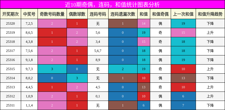 奇偶分析，连码分析，和值分析