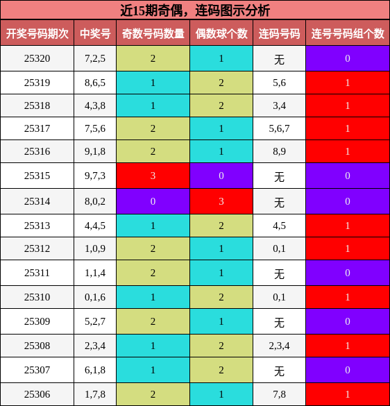 奇偶分析，连码分析