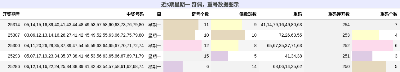 奇偶分析，重号分析