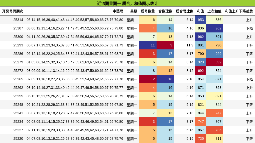 质合分析，和值分析