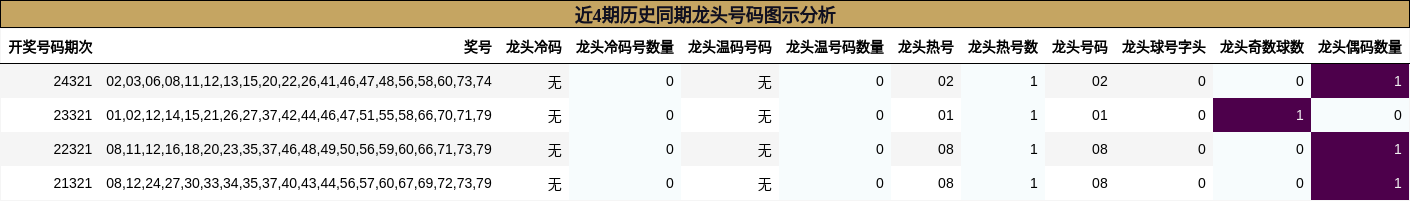 龙头号码分析