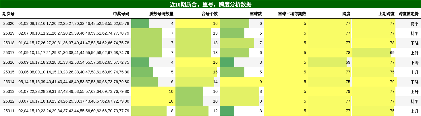 质合分析，重号分析，跨度分析