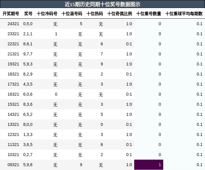 十位奖号分析