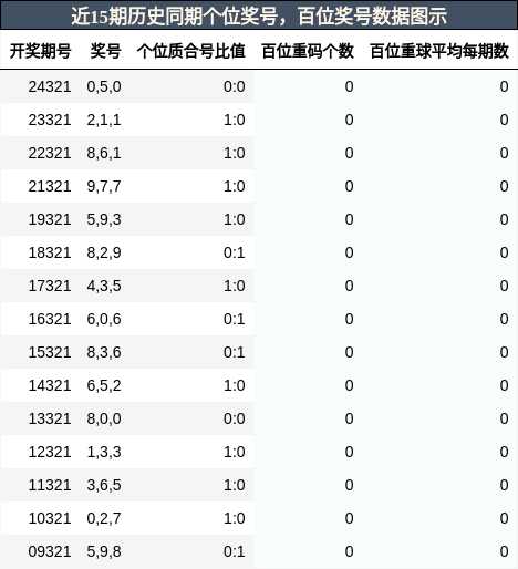 个位奖号分析，百位奖号分析