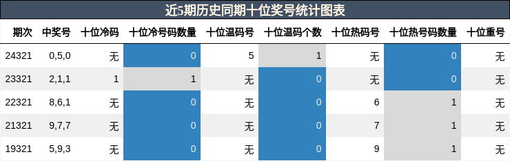十位奖号分析