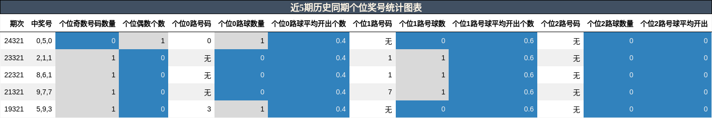 个位奖号分析