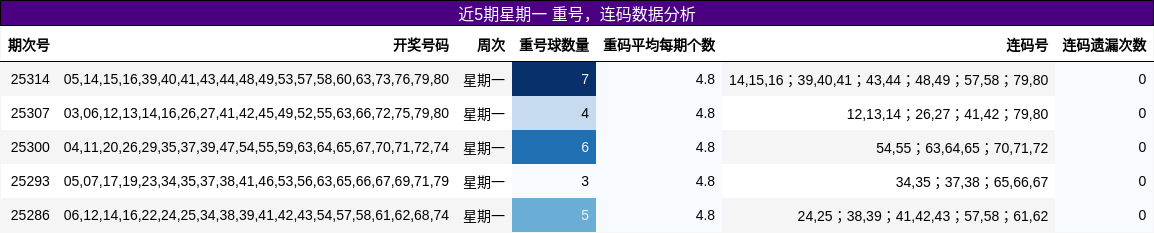 重号分析，连码分析