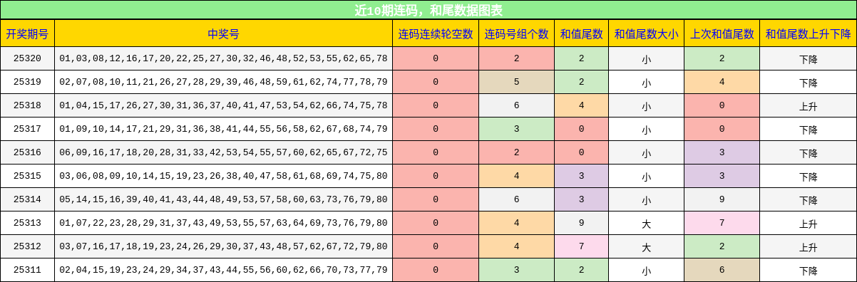 连码分析，和尾分析