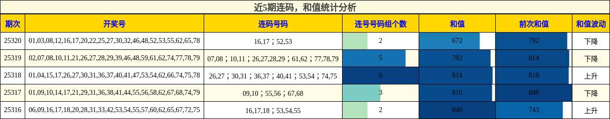 连码分析，和值分析