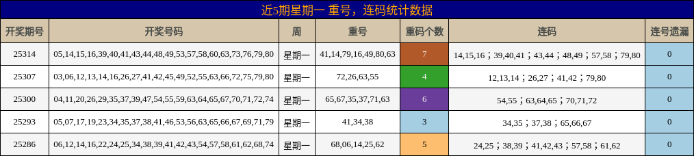 重号分析，连码分析