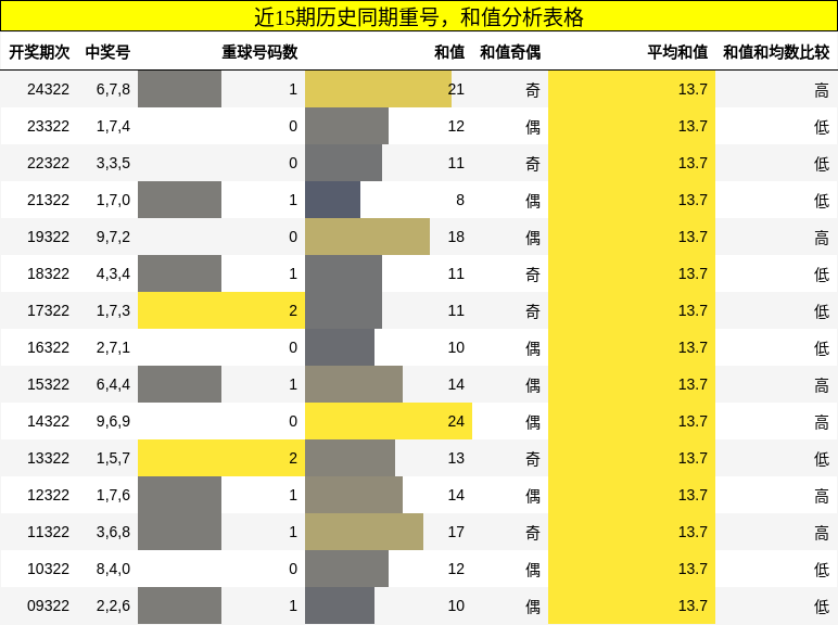 重号分析，和值分析