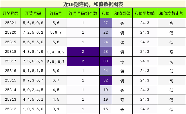 连码分析，和值分析