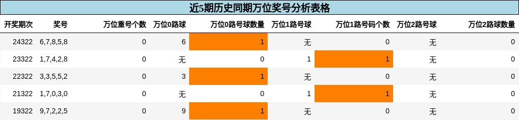 万位奖号分析