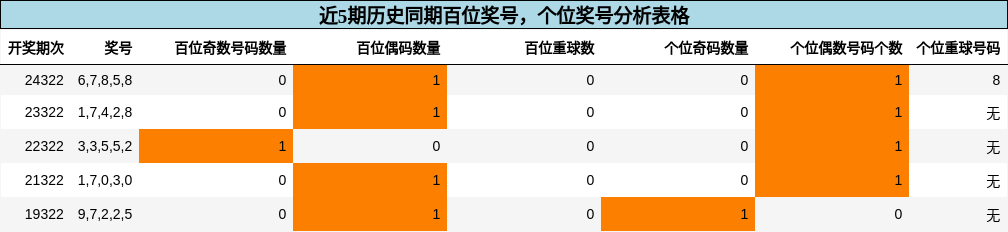 百位奖号分析，个位奖号分析