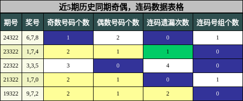 奇偶分析，连码分析