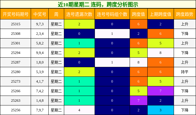 连码分析，跨度分析