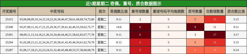奇偶分析，重号分析，质合分析