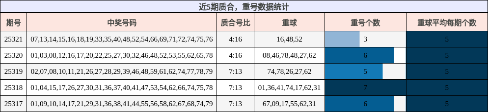 质合分析，重号分析
