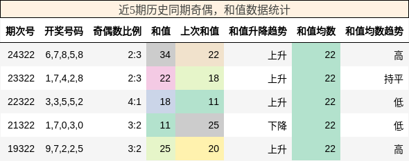 奇偶分析，和值分析