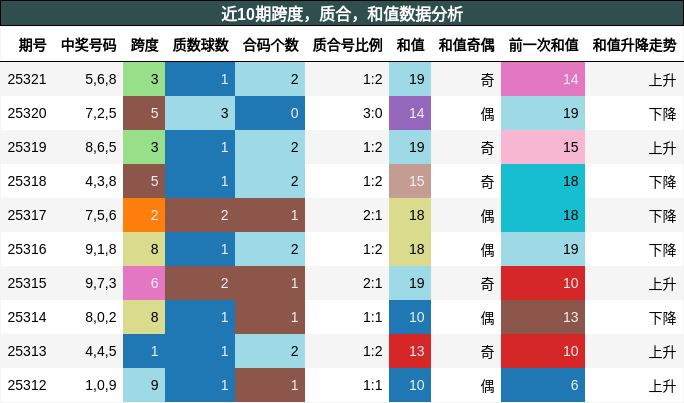 跨度分析，质合分析，和值分析
