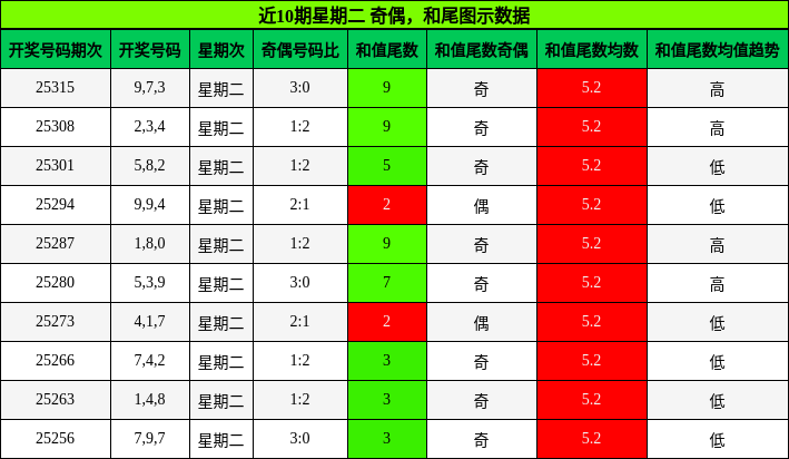 奇偶分析，和尾分析