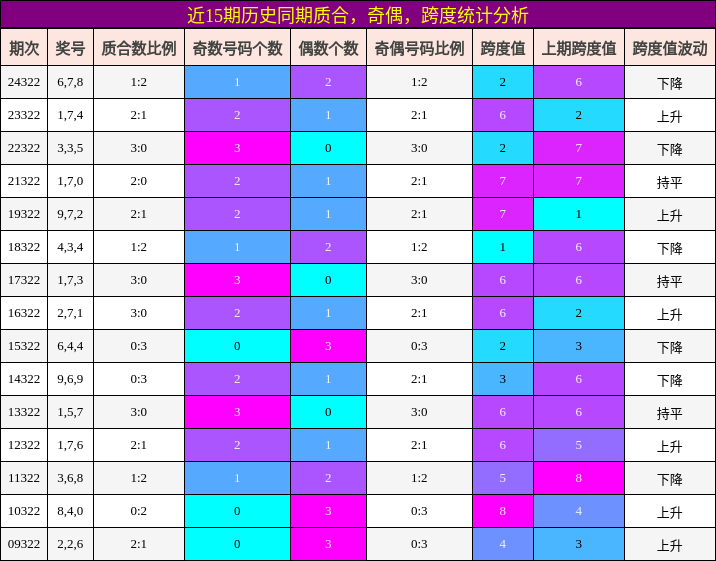 质合分析，奇偶分析，跨度分析