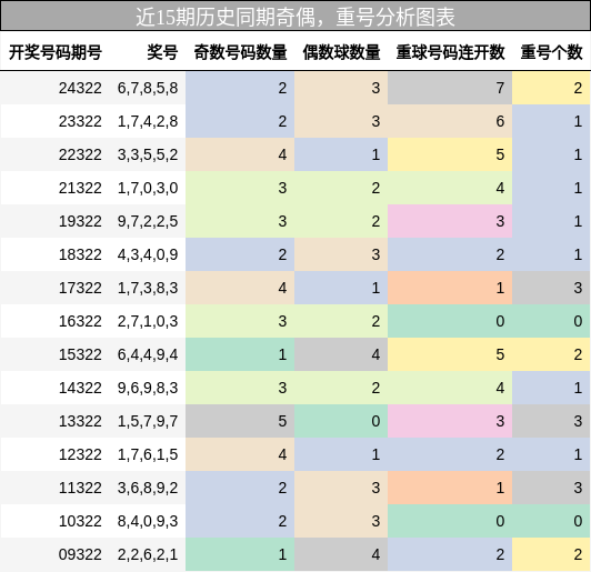 奇偶分析，重号分析