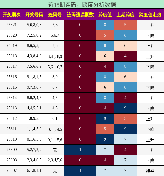 连码分析，跨度分析
