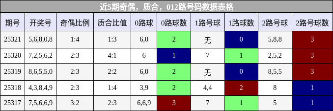 奇偶分析，质合分析，012路号码分析