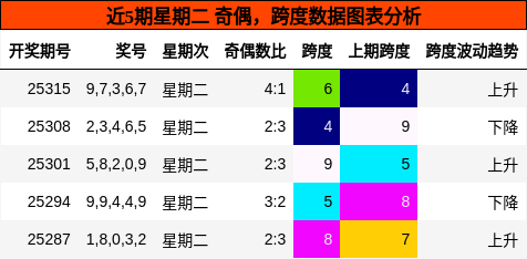 奇偶分析，跨度分析