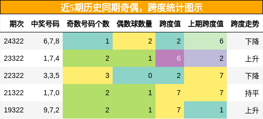 奇偶分析，跨度分析