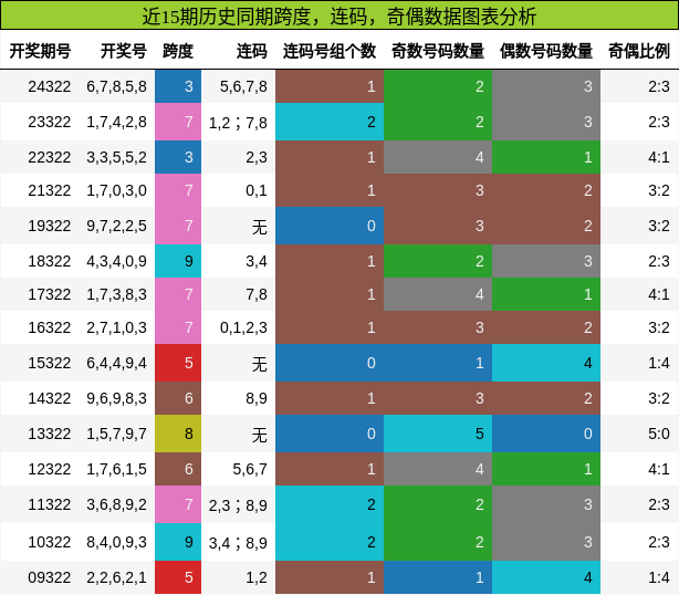 跨度分析，连码分析，奇偶分析