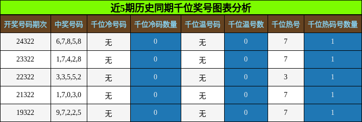 千位奖号分析