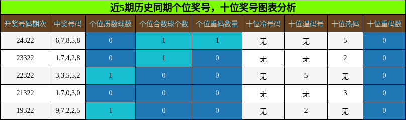 个位奖号分析，十位奖号分析