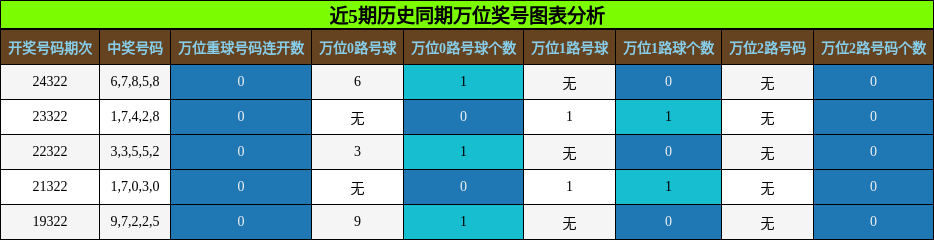 万位奖号分析