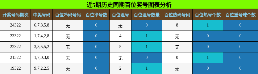 百位奖号分析