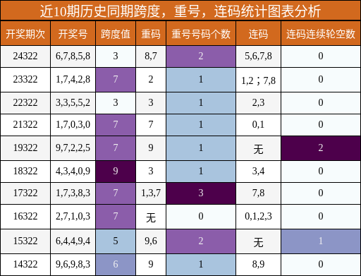 跨度分析，重号分析，连码分析