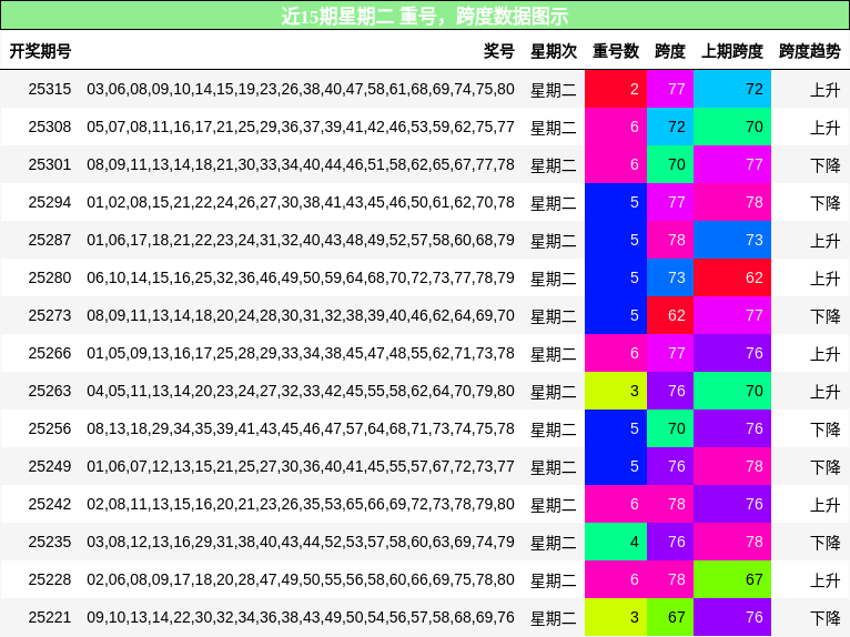 重号分析，跨度分析