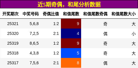 奇偶分析，和尾分析