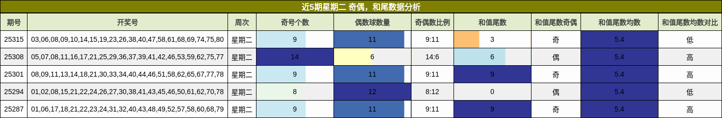 奇偶分析，和尾分析