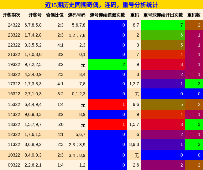 奇偶分析，连码分析，重号分析