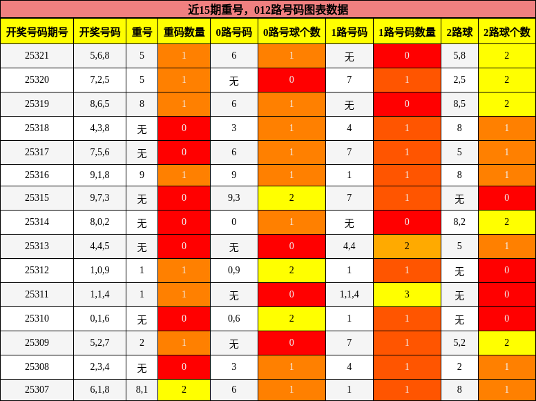 重号分析，012路号码分析
