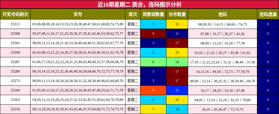 质合分析，连码分析