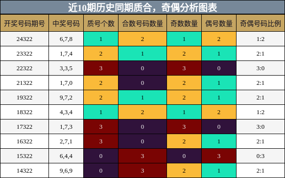 质合分析，奇偶分析