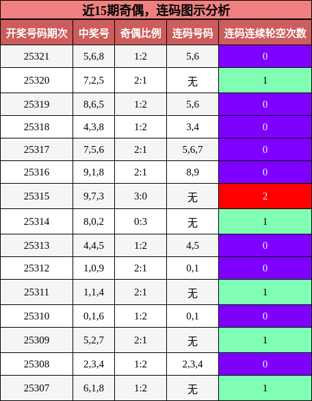 奇偶分析，连码分析