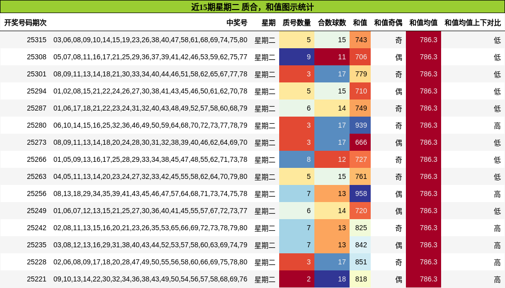质合分析，和值分析