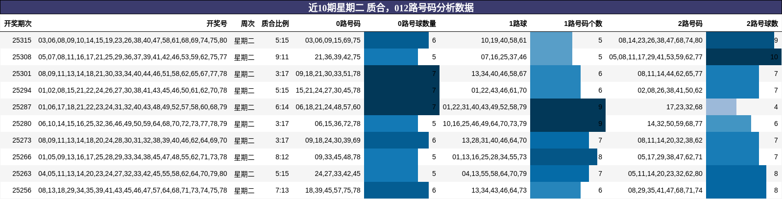 质合分析，012路号码分析
