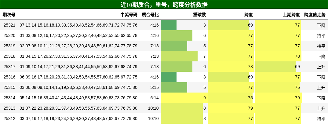 质合分析，重号分析，跨度分析