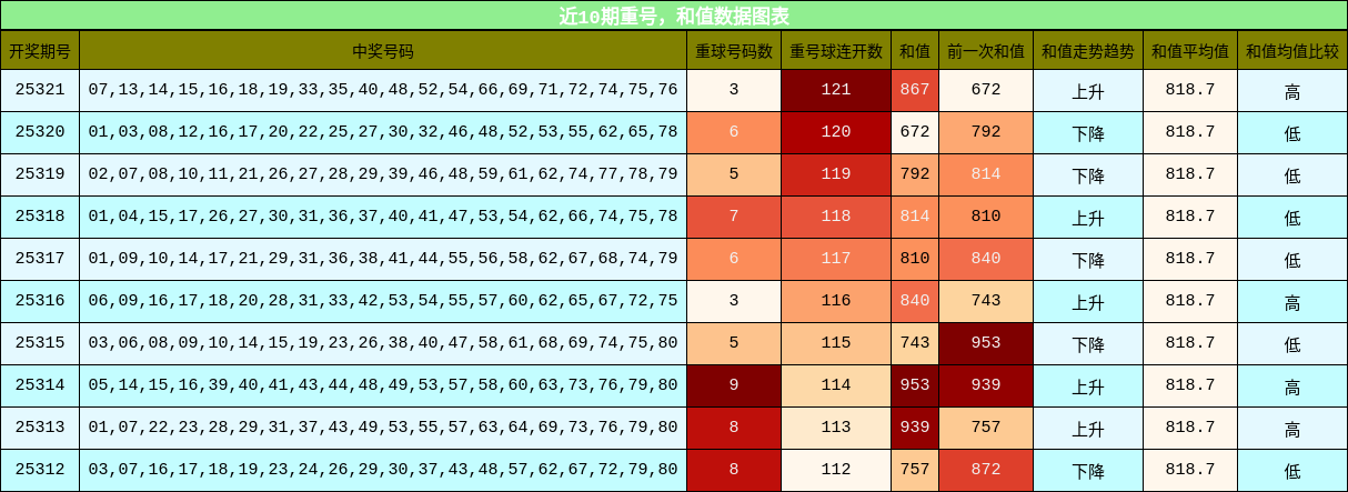 重号分析，和值分析