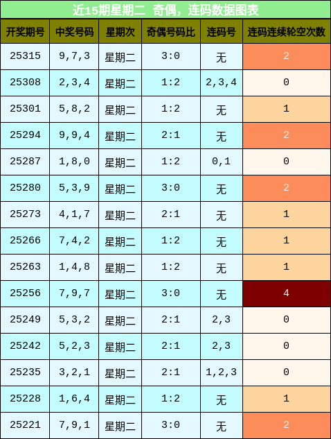 奇偶分析，连码分析